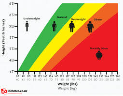 Body Mass Weight Chart American Heart Association Height
