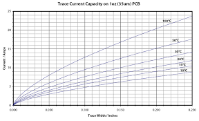 Guide To Pcb Trace Width Vs Current Table