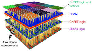 A complementary cmos inverter is implemented using a series connection of pmos and nmos transistor as shown in figure below. Radical New Vertically Integrated 3d Chip Design Combines Computing And Data Storage Kurzweil