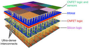 Thus when you input a high you get a low and when you input a low you get a high as is expected for any inverter. Radical New Vertically Integrated 3d Chip Design Combines Computing And Data Storage Kurzweil