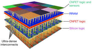 Explains about the cmos inverter and characterstics.cmos inverter is a not gate design using nmos and pmos.cmos inverter characteristics are explained in the video. Radical New Vertically Integrated 3d Chip Design Combines Computing And Data Storage Kurzweil