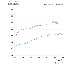 Average Heart Rate Hrv Sleep Recovery More Whoop