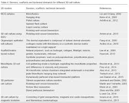 Basic biology, genetics, biotechnology & etc. Three Dimensional Cell Culture Models For Investigating Human Viruses Springerlink
