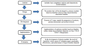 1 pengajaran dan pembelajaran kursus: Steps Of Development Using The Addie Model Download Scientific Diagram