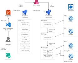 It is configured using environment variables, which are internally populated by the portal (or the azure resource management rest apis). Blue Green Deployment With Azure Devops And App Service Ramani Sandeep