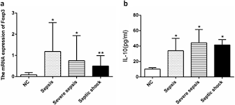 I am ready to order more of this porduct or another one for the maintenance program. Alterations Of T Helper Lymphocyte Subpopulations In Sepsis Severe Sepsis And Septic Shock A Prospective Observational Study Springerlink