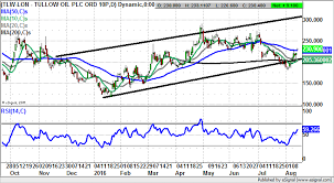 Chart Of The Day Tullow Oil Master Investor