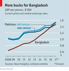 Pakistan total debt and gdp growth 2020 pakistan latest news pakistan gdp 2020, pakistan gdp 2019, pakistan gdp vs. Pakistan S Gdp Per Person Is Now Lower Than Bangladesh S Al Bilad English Daily