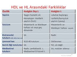 Hodgkin lenfoma, günümüzde tedavisi en başarılı hale gelmiş kanser tiplerinden biridir. Hodgkin Disi Lenfomalar Eriskin Ppt Indir
