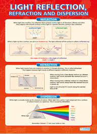Light Reflection Poster Physics And Mathematics Physics Classroom Learn Physics