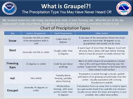 Chart Of Precipitation Types Source National Weather