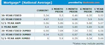 Mortgage Ratess Mortgage Rates Wells Fargo