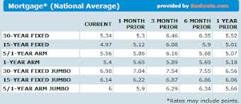 Mortgage Ratess Mortgage Rates Wells Fargo