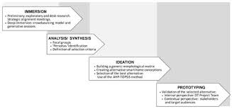Check spelling or type a new query. Sustainability Free Full Text Design Thinking Applied To Smart Home Projects A User Centric And Sustainable Perspective Html