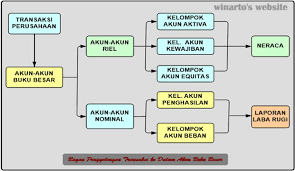 Maybe you would like to learn more about one of these? Winarto S Website Memahami Buku Besar General Ledger Perusahaan