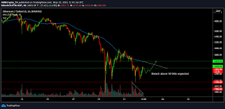Ethereum's 'eip 1559' fee market overhaul greenlit for july mar 5, 2021 carl icahn's $1.5 billion crypto investment backs buy the dip strategy 6 days ago market makers Ethereum Price Analysis 22 May Plato Blockchain