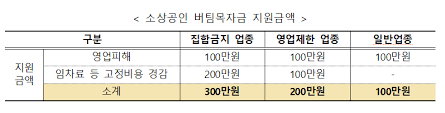 4차 재난지원금 (소상공인 버팀목자금 플러스). ì†Œìƒê³µì¸ ë²„íŒ€ëª©ìžê¸ˆ 1ì°¨ 11ì¼ë¶€í„° ì§€ê¸‰ ì‹œìž' ì´íˆ¬ë°ì´