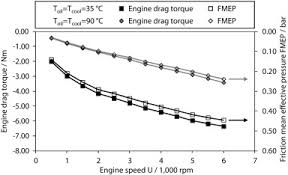 Finde 315 veranstaltungen & events in wiesbaden: Minimizing Frictional Losses In Crankshaft Bearings Of Automobile Powertrain By Diamond Like Carbon Coatings Under Elasto Hydrodynamic Lubrication Sciencedirect