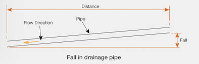 Guide To Calculating Falls Gradients In Drainage