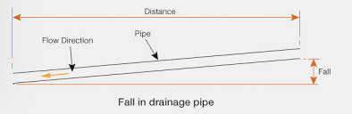 guide to calculating falls gradients in drainage