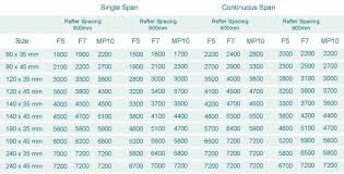 Treated Pine Span Tables