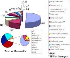 The electricity industry works in a simple model of converting energy resources into electricity. Renewable Energy For Continuous Energy Sustainability In Malaysia Sciencedirect