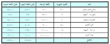 بالتفاصيل إليك دراسة جدوى مطعم هندي ناجح المستشار لتطوير الأعمال