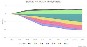 Highcharts Having Trouble Recreating Stacked Area Chart