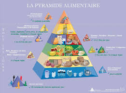 Pyramide Alimentaire Food Pyramid Pyramids Nutrition