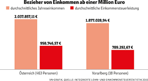 Was sie über spitzensteuersatz und reichensteuer wissen sollten: Spitzensteuersatz Einkommensmillionare Liefern Extra Viel Ab Vorarlberger Nachrichten Vn At