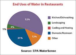 Water Water Everywhere And 10 Ways For Restaurants To Stem