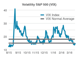 Vix Chart Yahoo 2019