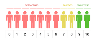 When you calculate the percentages for each group, you get 10%, 20%, and 70% respectively. How To Use Net Promoter Score Nps To Drive Growth Getfeedback