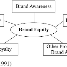 Check spelling or type a new query. Pdf Measuring Customer Based Brand Equity Empirical Evidence From The Sportswear Market In China
