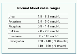 My Medical Info Lab Results My Damn Kidneys