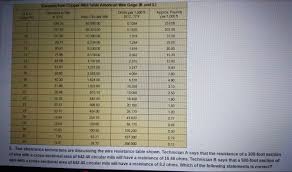 Solved Excerpts From Copper Wire Table American Wire Gag