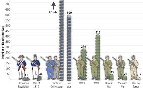 Gettysburg By The Numbers Casualties Teachersfirst