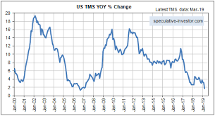 The Pace Of Us Money Supply Growth Slows To A Crawl Is This
