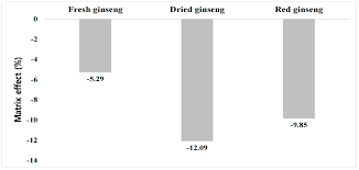 Ijerph Free Full Text Effect Of Processing On Residual Buprofezin Levels In Ginseng Products Html