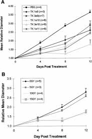 Prostate cancer is a common type of cancer in men, according to the mayo clinic. Enhanced Therapeutic Effect Of Hsv Tk Gcv Gene Therapy And Ionizing Radiation For Prostate Cancer Molecular Therapy