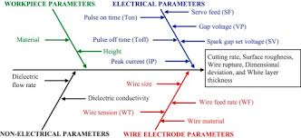 Wire Electrical Discharge Machining An Overview