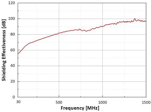 EMI Shielding Conductive Elastomer Gasket | EMI Shielding Gasket