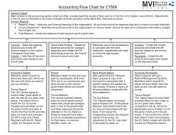 bank account reconciliation process flow chart accounting