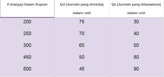 Jumlah barang yang ditawarkan p : Harga Keseimbangan Pengertian Faktor Rumus Contohnya