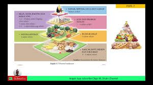 See more of kementerian kesihatan malaysia on facebook. Powerpoint Slide Show Pdpr Sains No 7 Gizi Seimbang Piramid Makanan Youtube