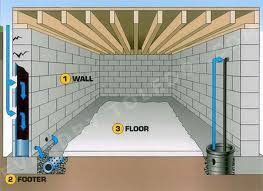 Explore the homes with basement that are currently for sale in french lick, in, where the average value of homes with basement is $84,500. Basement Waterproofing Foundation Construction French Drain Waterproofing Basement Basement Design Wet Basement