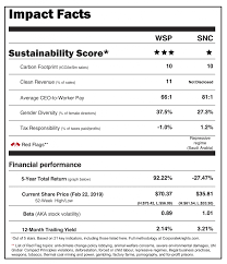 Tim Nashs Sustainable Stock Showdown Snc Vs Wsp Invest