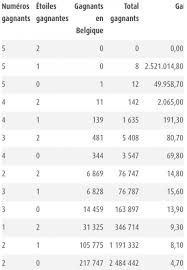 Résultats des cinquante derniers tirages du jeu euromillions avec possible mise en évidence des numéros et des étoiles. Euromillions Resultats Du Vendredi 4 Octobre Voici Le Tirage Du Jackpot Record De 190 Millions D Euros