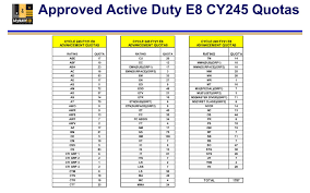 Simply put, it goes like this. Mynavy Hr Approved Active Duty E8 Quotas Released Facebook