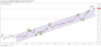 When the value of stocks what to do during a stock market crash. 2021 Stock Market Predictions Australia Stock Tips Beat The Market Predictions For 2021 Part Two